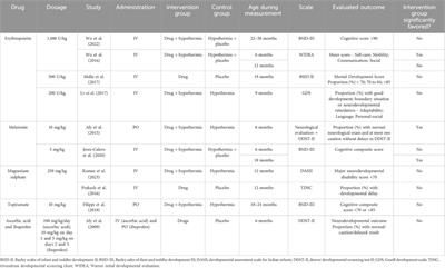 Emerging therapeutic strategies in hypoxic-ischemic encephalopathy: a focus on cognitive outcomes